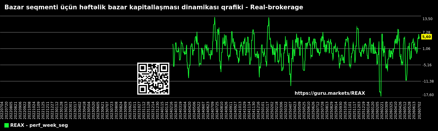 Bazar seqmenti üçün həftəlik bazar kapitallaşması dinamikası qrafiki - Real-brokerage